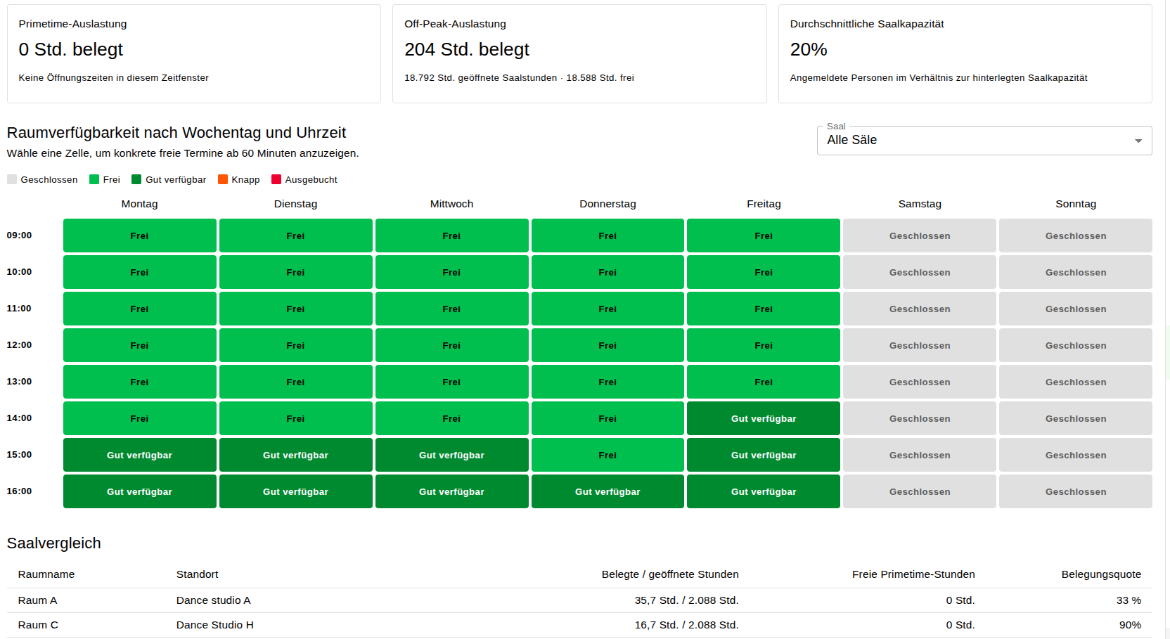 Heatmap der Raumauslastung in Tournament One: Verfügbarkeit je Wochentag und Uhrzeit, farbig von frei bis ausgebucht